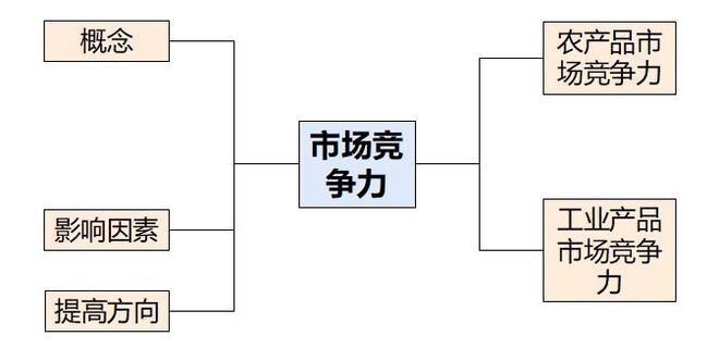 理 二轮微专题22 市场竞争力冰球突破豪华版2025高考地(图5)