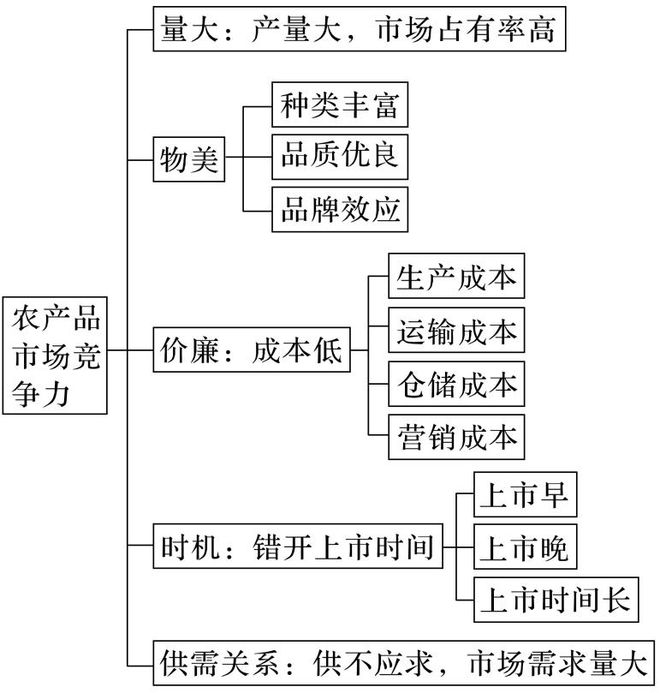 理 二轮微专题22 市场竞争力冰球突破豪华版2025高考地(图3)